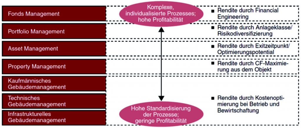 Portfolio Management