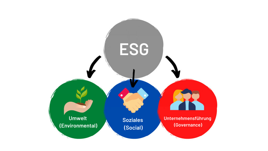 ESG Datengrafik zu den wichtigsten Elementen